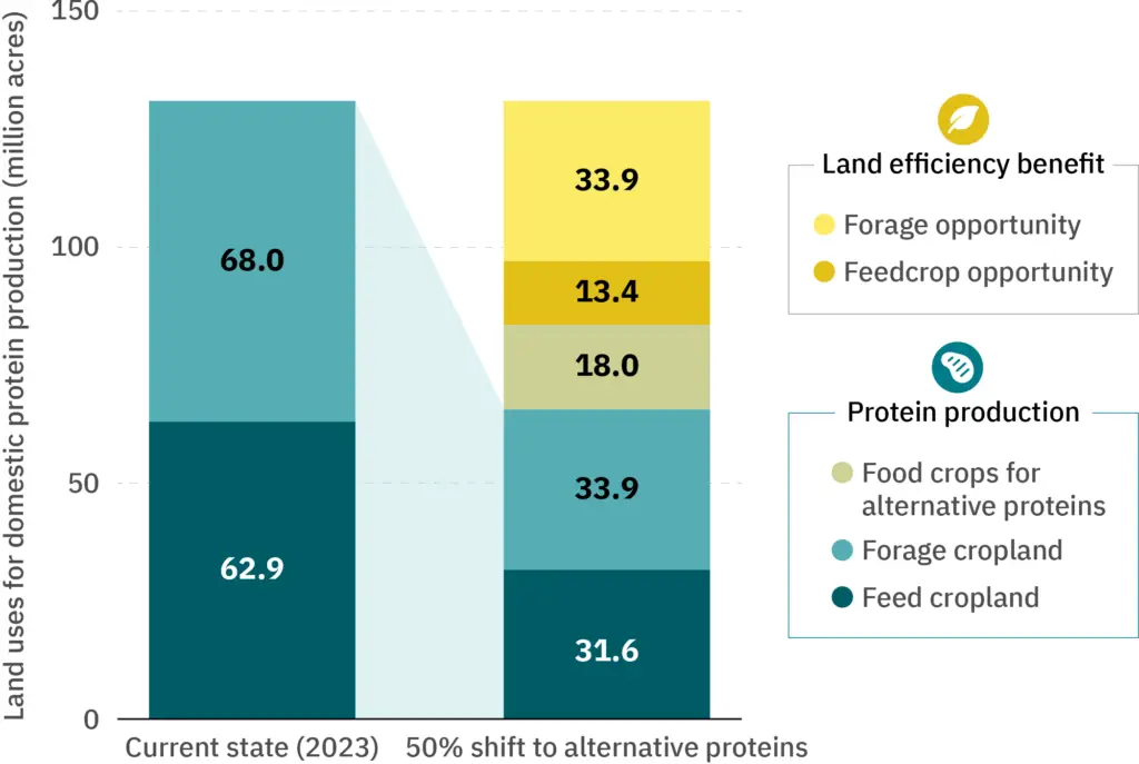 shift to alternative proteins